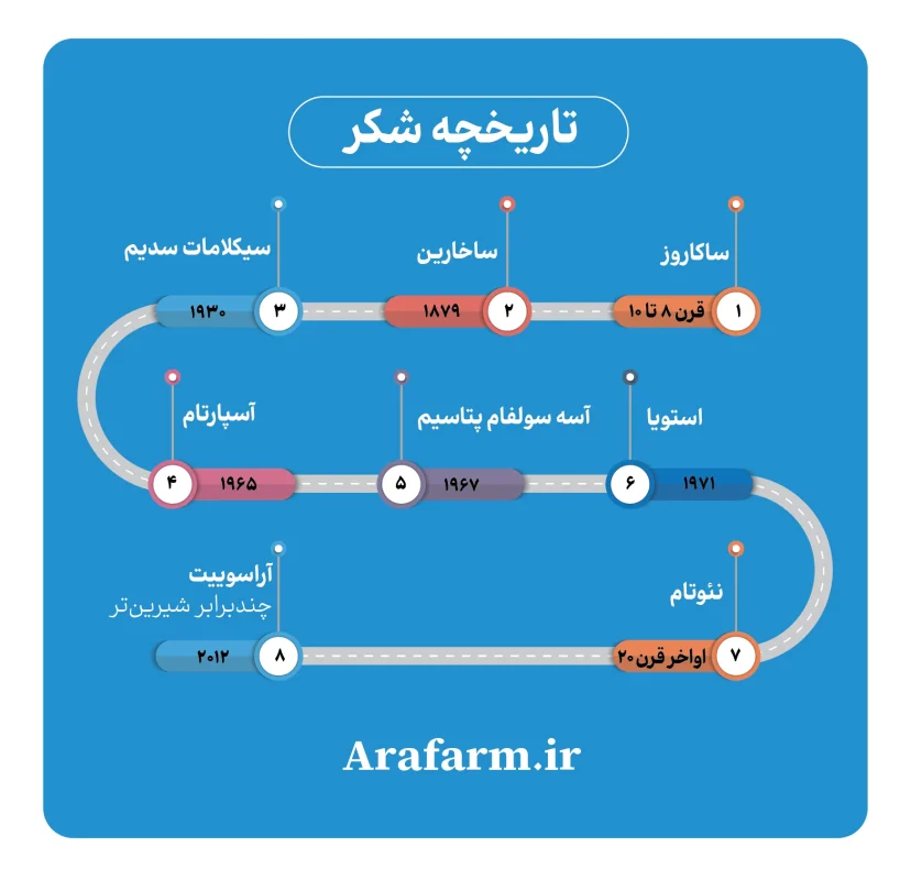 شیرین کننده آراسویت Arasweet (پک 2 تایی) - آرافارم