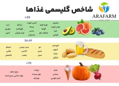 شاخص گلیسمی غذاها